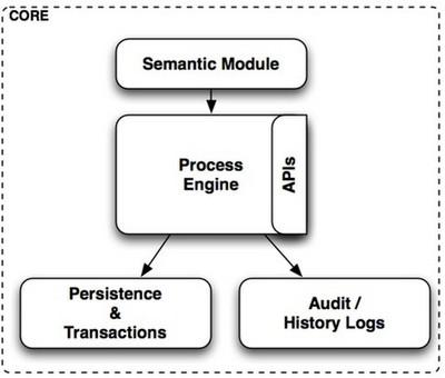 BPM Core