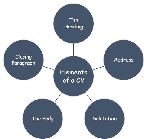 Cover Letter Elements