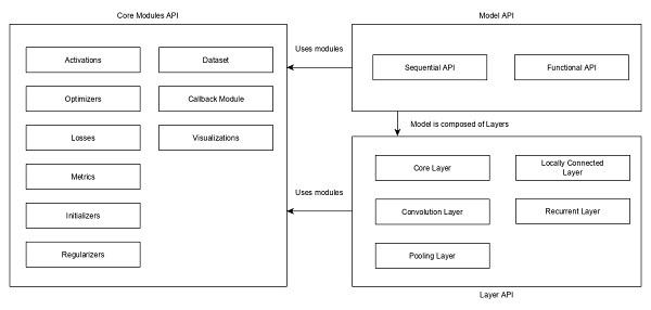 Architecture of Keras