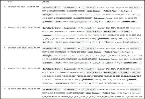 Hourly Data