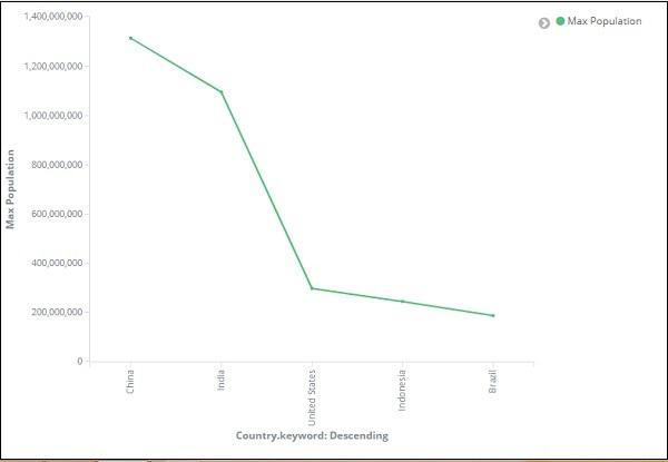 Line Graph Changes