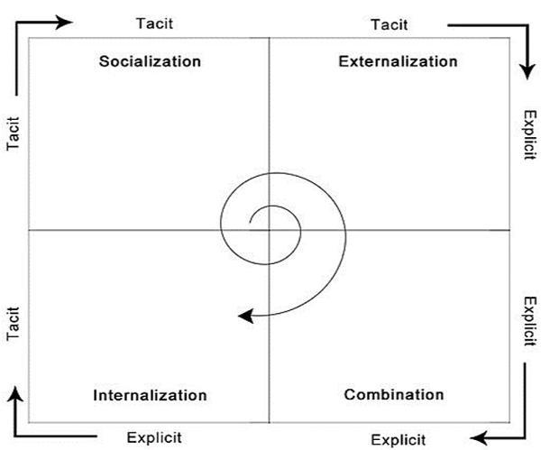 SECI Model