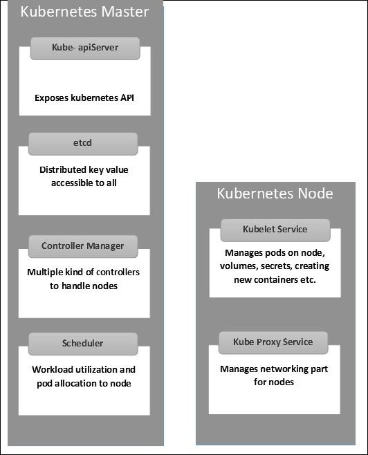 Master and Node Structure