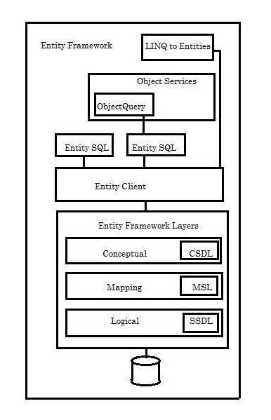 LINQ - Entities