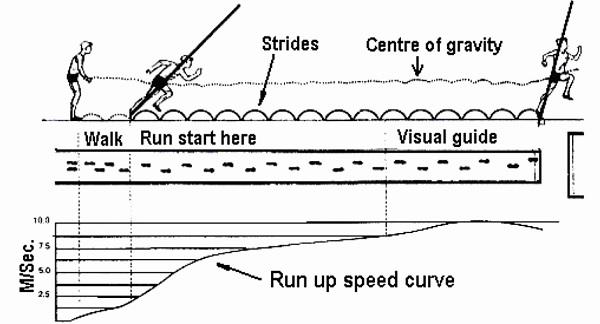 Approach