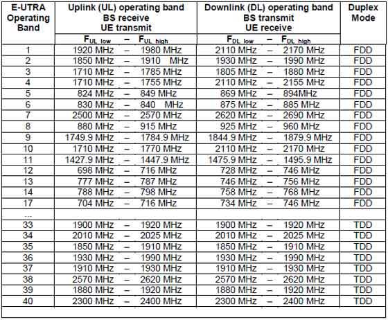 E-UTRA Table 5.5.1