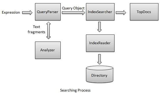 Searching Process