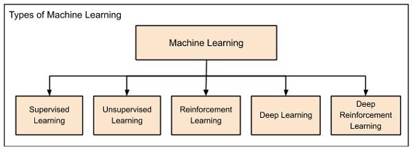 Categories Machine Learning
