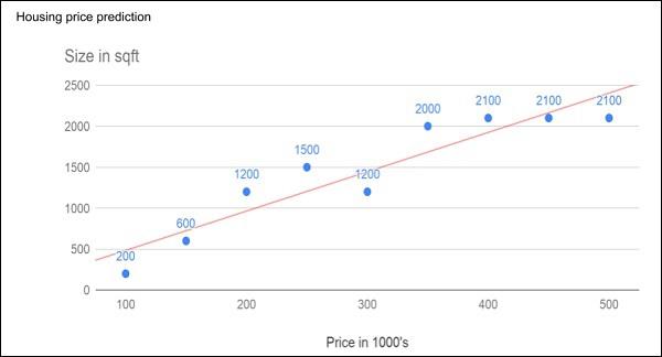 House Prices Versus