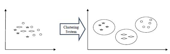 Clustering System