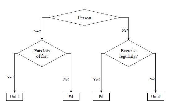 Decision Tree Introduction