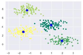 K-Means Python Estimator