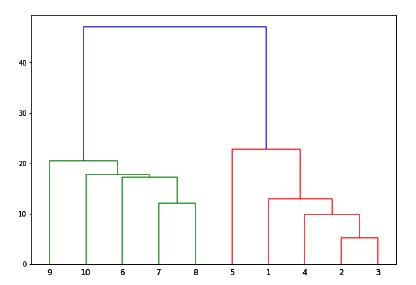 Plotting the Dendrograms