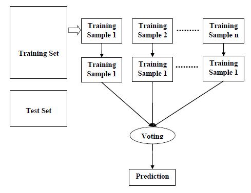 Random Forest Algorithm