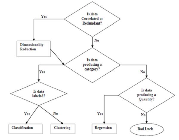 Task For ML Problems
