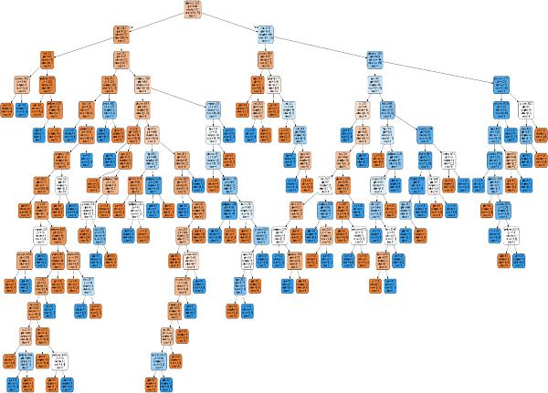 Visualizing Decision Tree