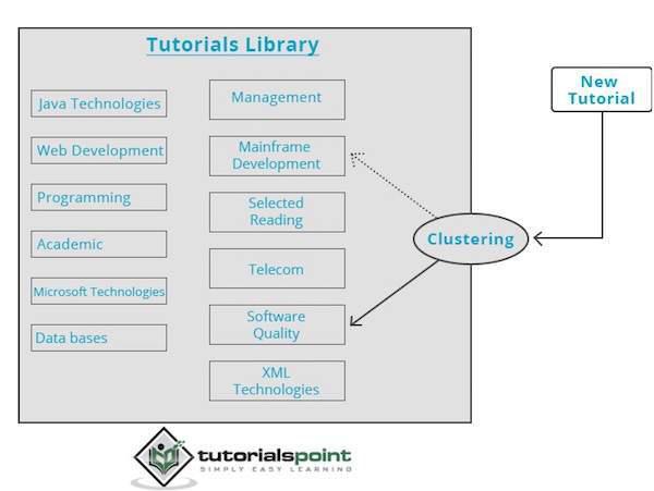 Clustering
