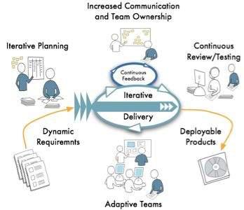 Agile Process