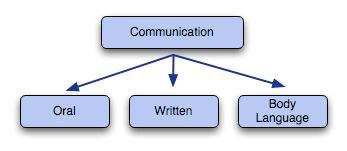 Communication Method