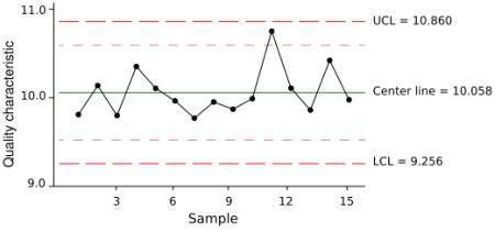 Control Charts