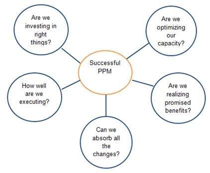 Five Question Model