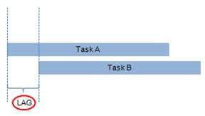Lag Calculation