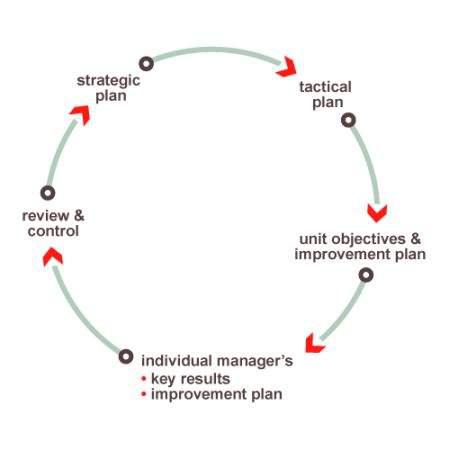 Management by Objectives