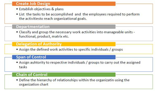 Organizational Process Chart
