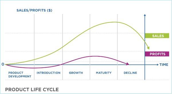 Product Life Cycle