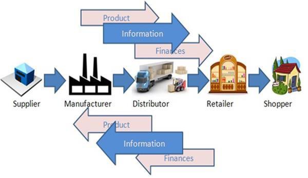 Supply Chain Management