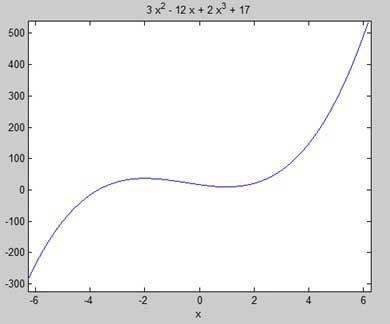Finding Maxima and Minima