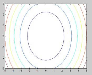 Contour Map in Matlab
