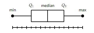 Box Plot