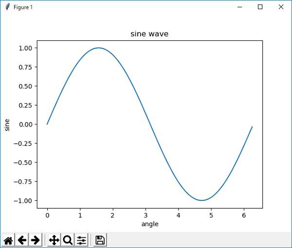 Simple Plot