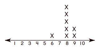 Line Plot Quiz1