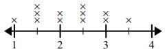 Line Plot Quiz3