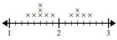 Line Plot Quiz5