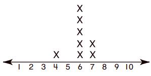 Line Plot Quiz9