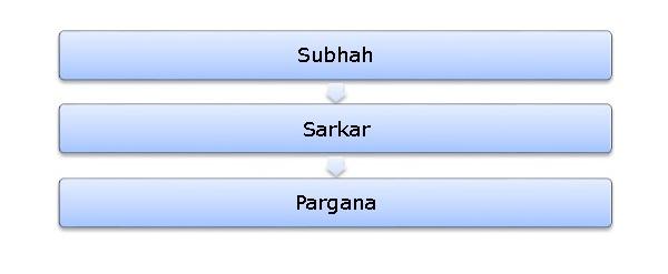 Administrative Units