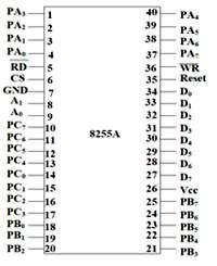 8255A Pin Diagram