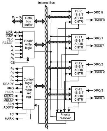 8257 Architecture