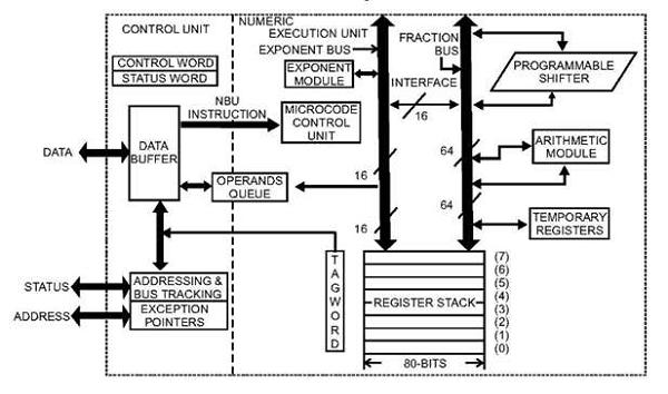 Architecture of 8087