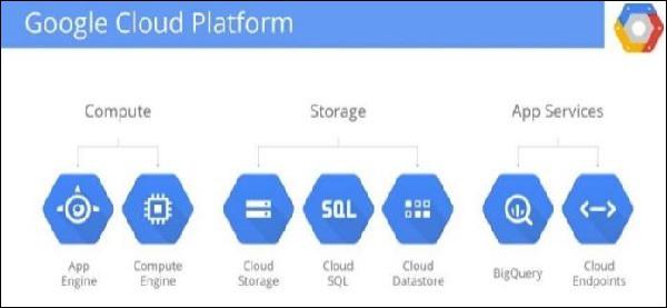 Google Cloud Platform