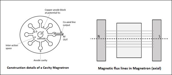Cavity Magnetron and Magnetic Lines