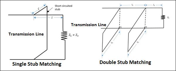 Double Stub Matching
