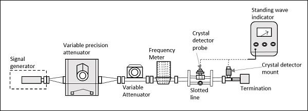 Microwave Bench General Measurement Setup