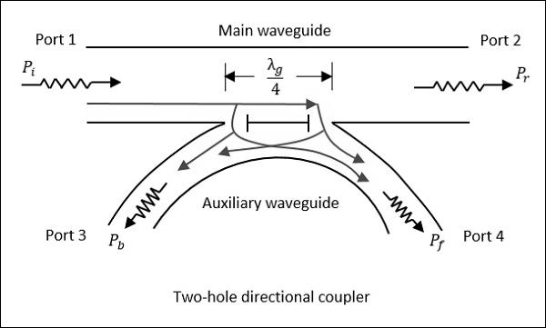 Two-hole Directional Coupler