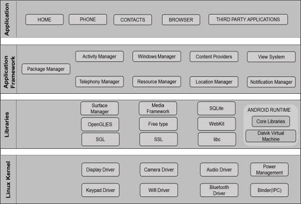 Android OS Architecture