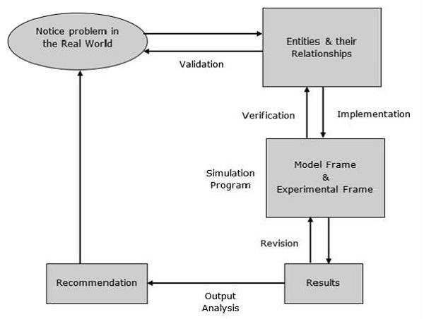 Modelling Process