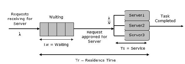 Multi Server Queue